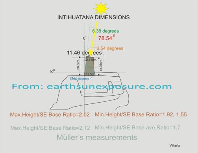 Grfico de de Machu Picchu Intihuatana Stone DIMENSIONES y alignment.tif solar