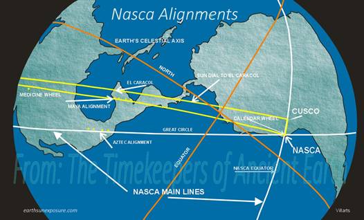 The main Nazca lines align with archaeological sites in Mesoamerica and North America.tif