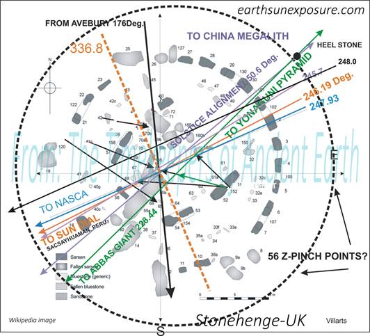 Stonehenge graphic shows its megaliths align with Nazca the Yonaguni Pyramid and Sacsayhuaman .tif