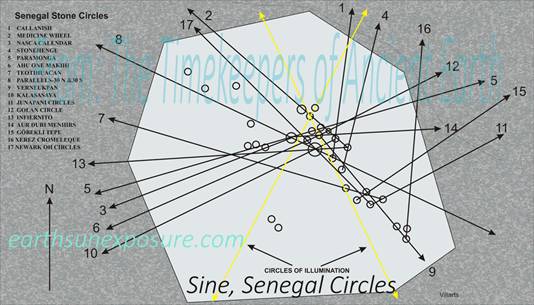 The Sine Senegal stone circles show alignments in the direction of global archaeological sites.tif