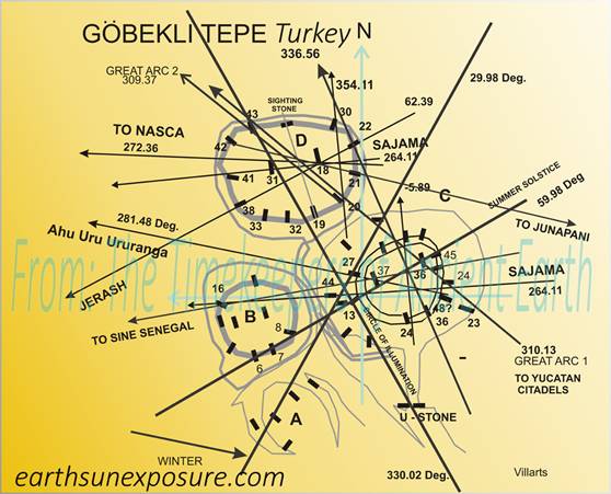 Gobekli Tepe mapas de muchas alineaciones con sitios antiguos Nazca, Isla de Pascua, Sajama y forma un gran crculo alinea a travs de ciudades de la UE y con las pirmides en la Mexico.tif Yucatn