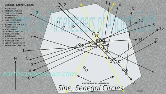 Los crculos de piedra Sine Senegal muestran alineaciones en la direccin de sites.tif arqueolgica mundial