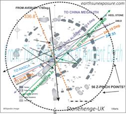 Stonehenge graphic shows its megaliths align with Nazca the Yonaguni Pyramid and Sacsayhuaman .tif